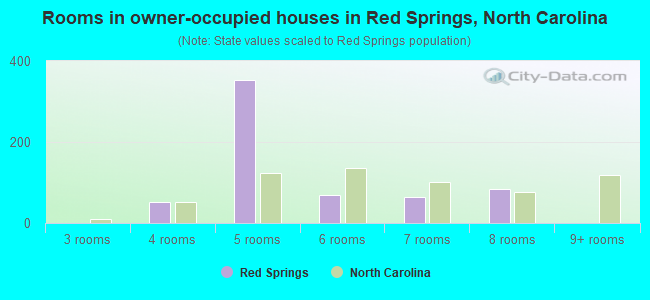 Rooms in owner-occupied houses in Red Springs, North Carolina