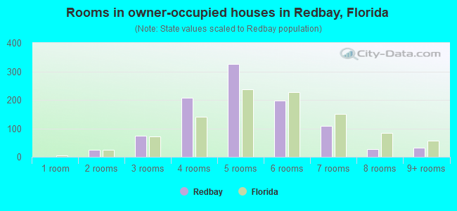 Rooms in owner-occupied houses in Redbay, Florida