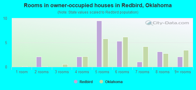 Rooms in owner-occupied houses in Redbird, Oklahoma