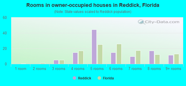 Rooms in owner-occupied houses in Reddick, Florida