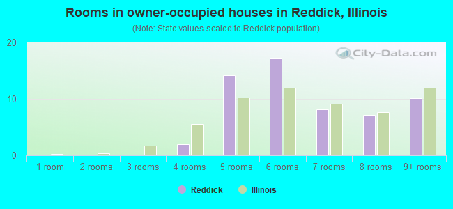 Rooms in owner-occupied houses in Reddick, Illinois