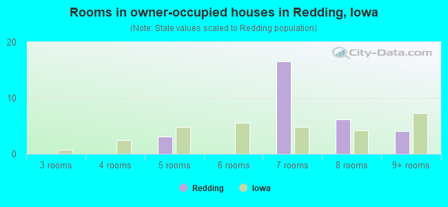 Rooms in owner-occupied houses in Redding, Iowa