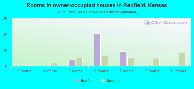 Rooms in owner-occupied houses in Redfield, Kansas