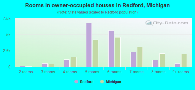 Rooms in owner-occupied houses in Redford, Michigan