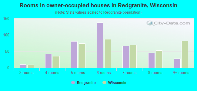 Rooms in owner-occupied houses in Redgranite, Wisconsin