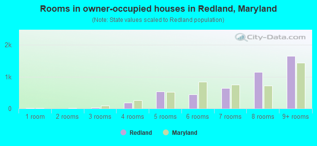 Rooms in owner-occupied houses in Redland, Maryland