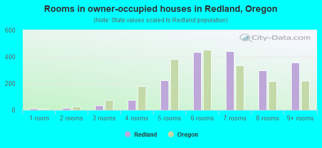 Rooms in owner-occupied houses in Redland, Oregon