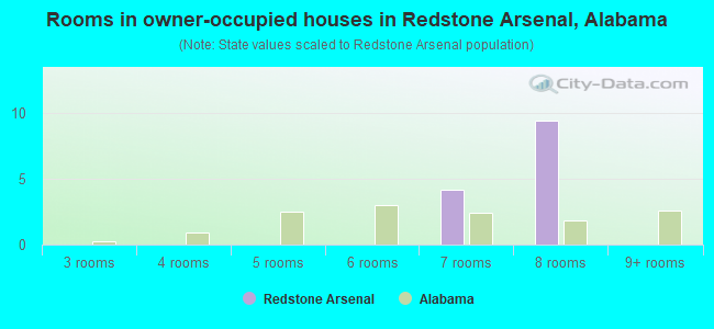 Rooms in owner-occupied houses in Redstone Arsenal, Alabama