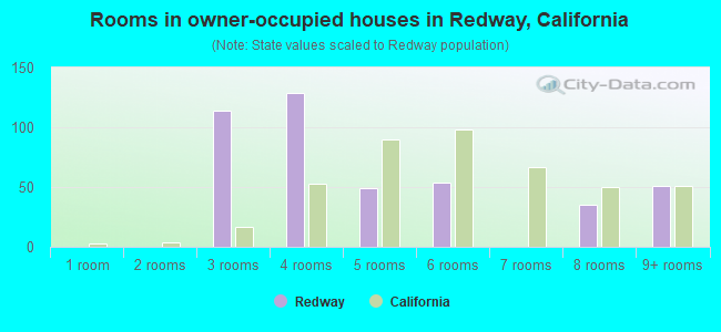 Rooms in owner-occupied houses in Redway, California