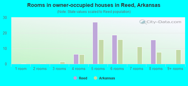 Rooms in owner-occupied houses in Reed, Arkansas