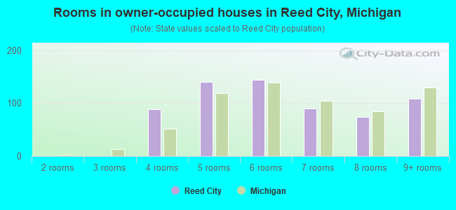 Rooms in owner-occupied houses in Reed City, Michigan