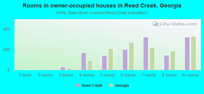 Rooms in owner-occupied houses in Reed Creek, Georgia