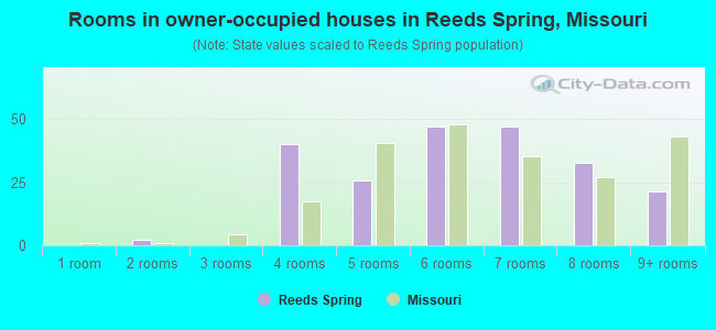 Rooms in owner-occupied houses in Reeds Spring, Missouri