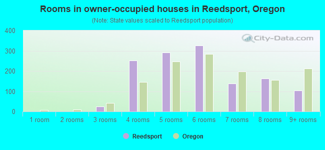 Rooms in owner-occupied houses in Reedsport, Oregon