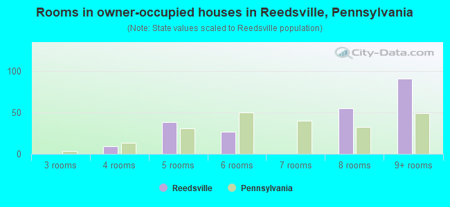Rooms in owner-occupied houses in Reedsville, Pennsylvania