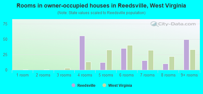 Rooms in owner-occupied houses in Reedsville, West Virginia