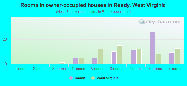 Rooms in owner-occupied houses in Reedy, West Virginia