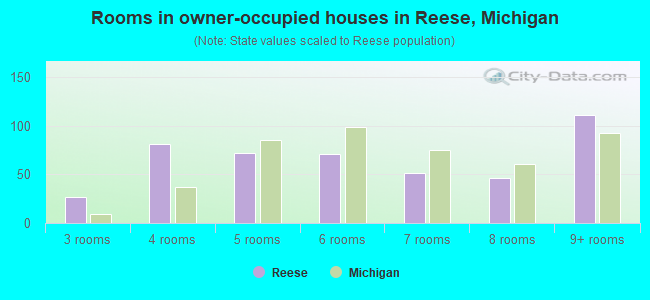 Rooms in owner-occupied houses in Reese, Michigan
