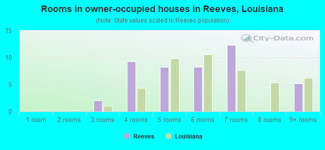 Rooms in owner-occupied houses in Reeves, Louisiana