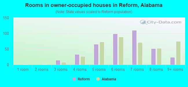 Rooms in owner-occupied houses in Reform, Alabama