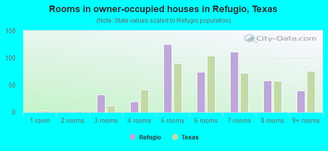 Rooms in owner-occupied houses in Refugio, Texas