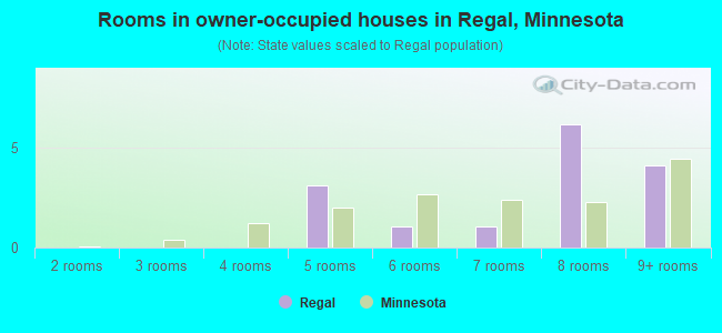 Rooms in owner-occupied houses in Regal, Minnesota