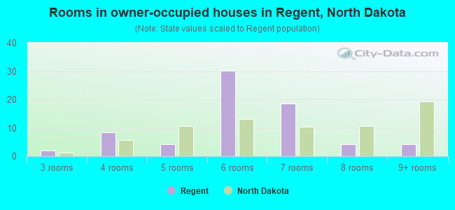 Rooms in owner-occupied houses in Regent, North Dakota