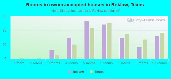 Rooms in owner-occupied houses in Reklaw, Texas