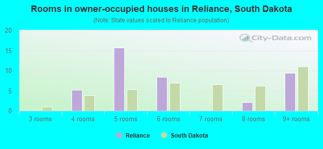 Rooms in owner-occupied houses in Reliance, South Dakota