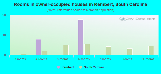 Rooms in owner-occupied houses in Rembert, South Carolina