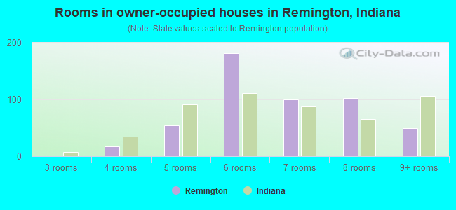 Rooms in owner-occupied houses in Remington, Indiana