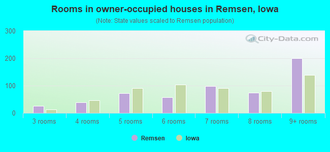 Rooms in owner-occupied houses in Remsen, Iowa
