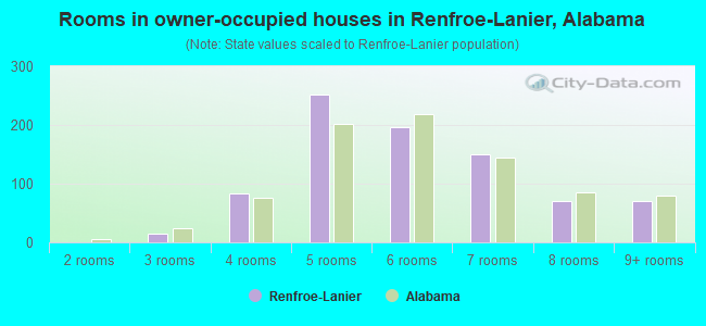 Rooms in owner-occupied houses in Renfroe-Lanier, Alabama