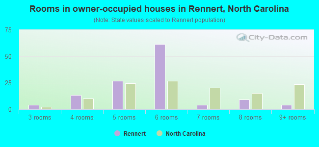 Rooms in owner-occupied houses in Rennert, North Carolina