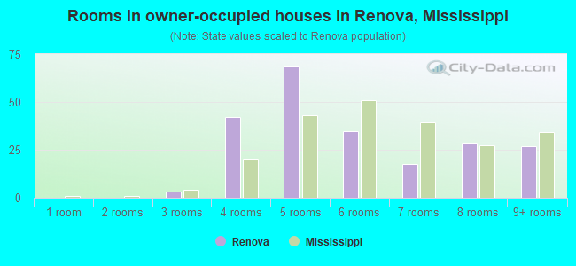 Rooms in owner-occupied houses in Renova, Mississippi