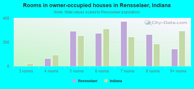Rooms in owner-occupied houses in Rensselaer, Indiana