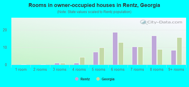 Rooms in owner-occupied houses in Rentz, Georgia