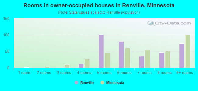 Rooms in owner-occupied houses in Renville, Minnesota