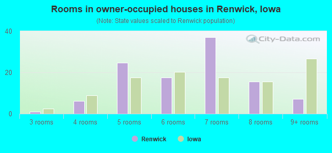 Rooms in owner-occupied houses in Renwick, Iowa