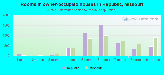 Rooms in owner-occupied houses in Republic, Missouri