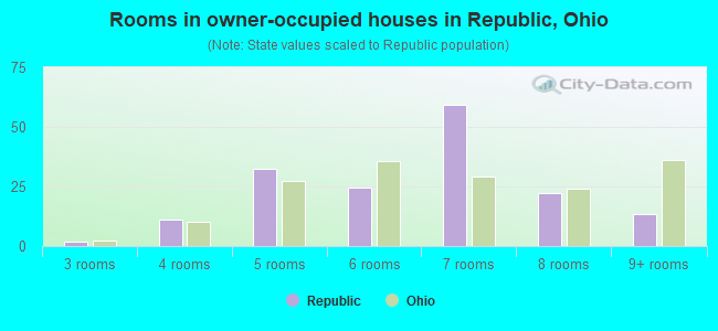 Rooms in owner-occupied houses in Republic, Ohio