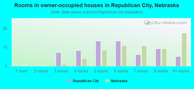 Rooms in owner-occupied houses in Republican City, Nebraska