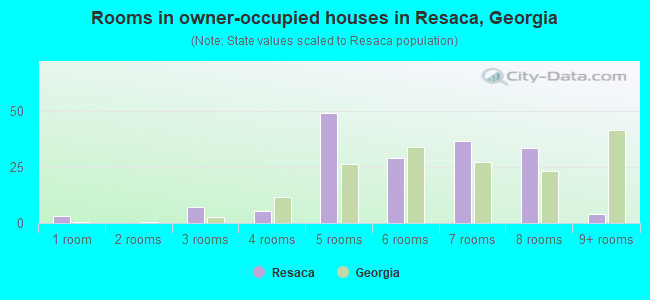 Rooms in owner-occupied houses in Resaca, Georgia