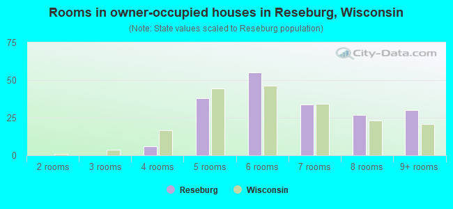 Rooms in owner-occupied houses in Reseburg, Wisconsin