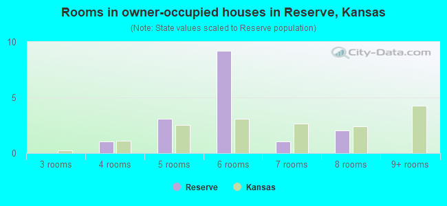 Rooms in owner-occupied houses in Reserve, Kansas