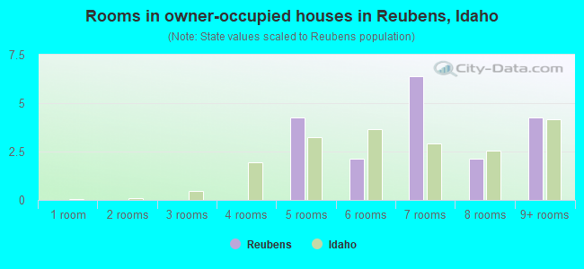 Rooms in owner-occupied houses in Reubens, Idaho