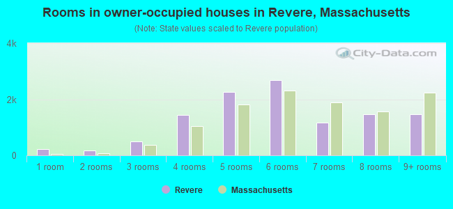 Rooms in owner-occupied houses in Revere, Massachusetts
