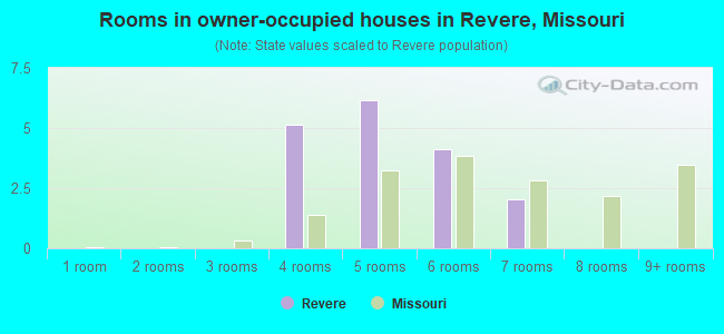 Rooms in owner-occupied houses in Revere, Missouri