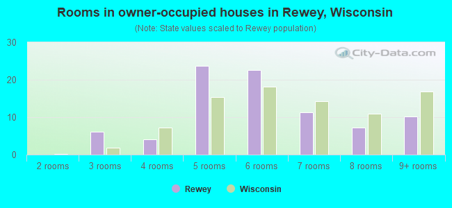 Rooms in owner-occupied houses in Rewey, Wisconsin