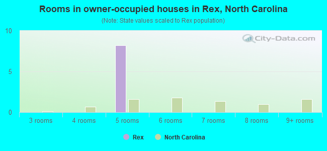 Rooms in owner-occupied houses in Rex, North Carolina